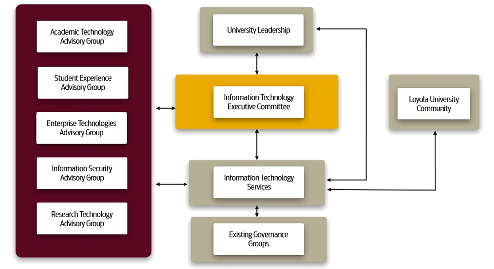 A flow chart emphasizing the 5 Advisory Groups communications with the Information Technology Executive Committee.